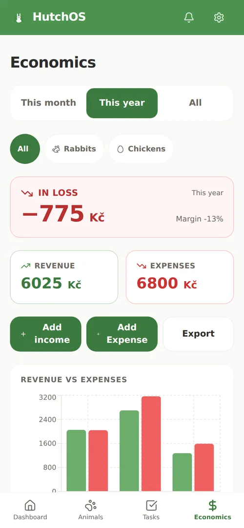 HutchOS breeding economics: income, expenses and profit